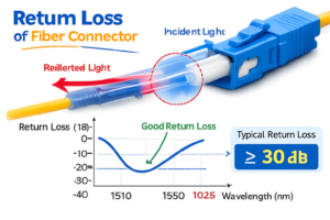 Fiber connector reflection and return loss illustration